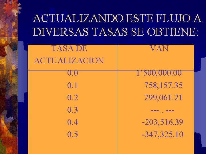 ACTUALIZANDO ESTE FLUJO A DIVERSAS TASAS SE OBTIENE: TASA DE VAN ACTUALIZACION 0. 0