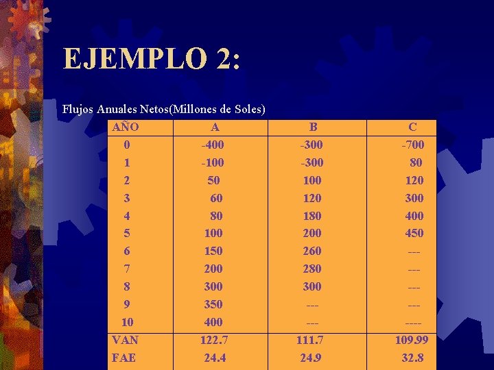 EJEMPLO 2: Flujos Anuales Netos(Millones de Soles) AÑO A 0 -400 1 -100 2