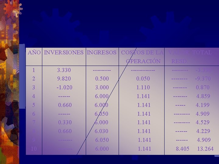 AÑO INVERSIONES INGRESOS COSTOS DE LA VALOR TOTAL OPERACIÓN RESD. 1 3. 330 ------------