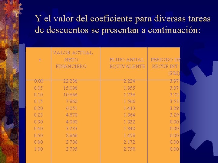 Y el valor del coeficiente para diversas tareas de descuentos se presentan a continuación: