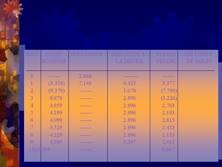 AÑO FLUJO PRESTAMOS SERVICIOS A FLUJOS MILLONES ECONOM. LA DEUDA FINANC. DE SOLES 0 AÑO FLUJO PRESTAMOS SERVICIOS A FLUJOS MILLONES ECONOM. LA DEUDA FINANC. DE SOLES 0