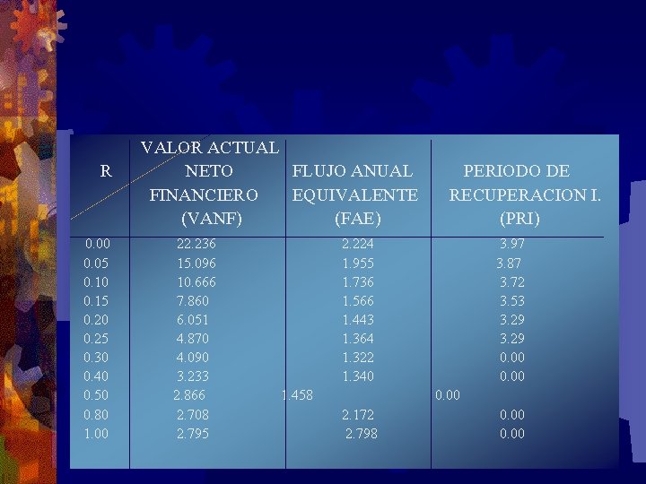R 0. 00 VALOR ACTUAL NETO FLUJO ANUAL PERIODO DE FINANCIERO EQUIVALENTE RECUPERACION I. R 0. 00 VALOR ACTUAL NETO FLUJO ANUAL PERIODO DE FINANCIERO EQUIVALENTE RECUPERACION I.