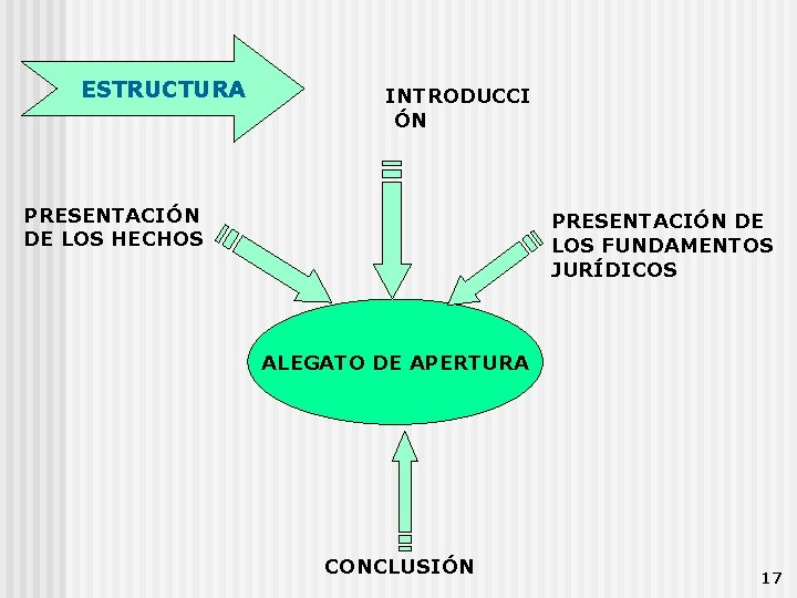 ESTRUCTURA INTRODUCCI ÓN PRESENTACIÓN DE LOS HECHOS PRESENTACIÓN DE LOS FUNDAMENTOS JURÍDICOS ALEGATO DE