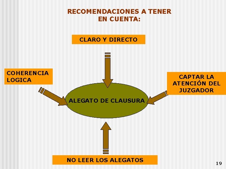 RECOMENDACIONES A TENER EN CUENTA: CLARO Y DIRECTO COHERENCIA LOGICA CAPTAR LA ATENCIÓN DEL