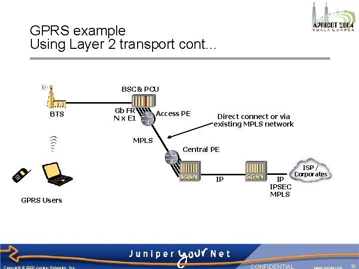 GPRS example Using Layer 2 transport cont… BSC & PCU BTS Gb FR N