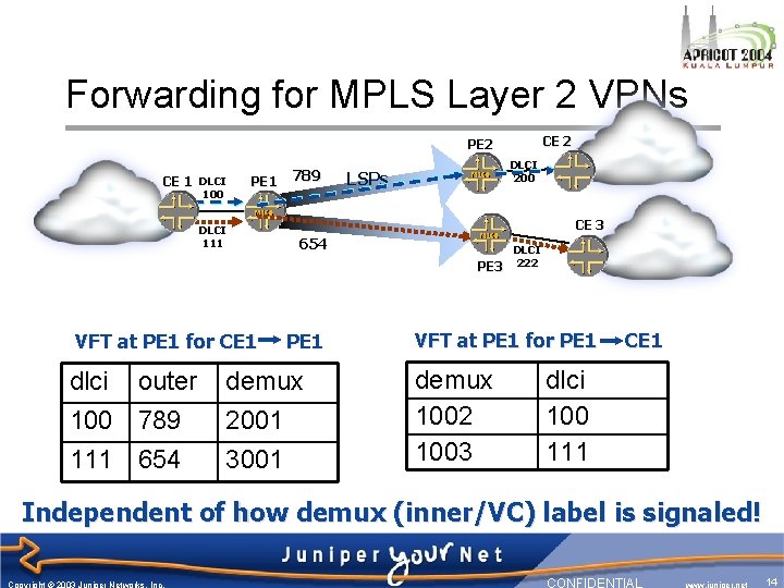 Forwarding for MPLS Layer 2 VPNs CE 2 PE 2 CE 1 DLCI 100