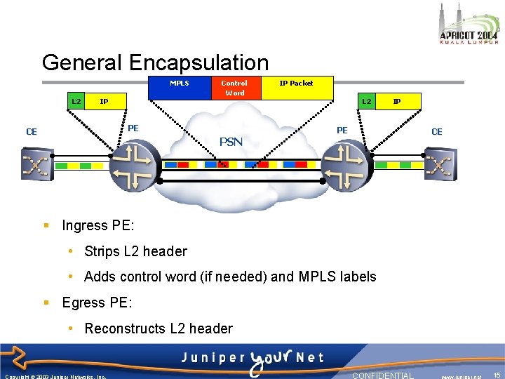 General Encapsulation MPLS L 2 IP Control Word PE CE PSN IP Packet L