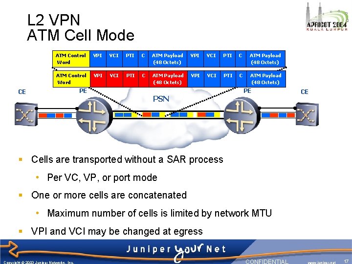 L 2 VPN ATM Cell Mode ATM Control Word VPI VCI PTI C ATM