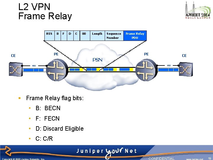 L 2 VPN Frame Relay RES B F D C 00 Length PE CE