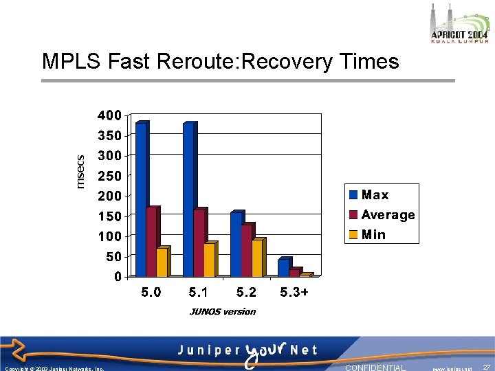 msecs MPLS Fast Reroute: Recovery Times Copyright © 2003 Juniper Networks, Inc. CONFIDENTIAL www.