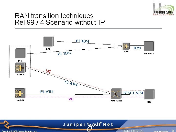 RAN transition techniques Rel 99 / 4 Scenario without IP E 1 TDM BTS