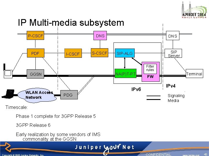 IP Multi-media subsystem P-CSCF PDF DNS I-CSCF S-CSCF IPv 6 PDG SIP Server SIP-ALG