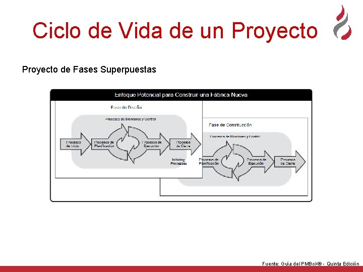 Ciclo de Vida de un Proyecto de Fases Superpuestas Fuente: Guía del PMBo. K®