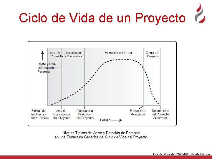 Ciclo de Vida de un Proyecto Fuente: Guía del PMBo. K® - Quinta Edición