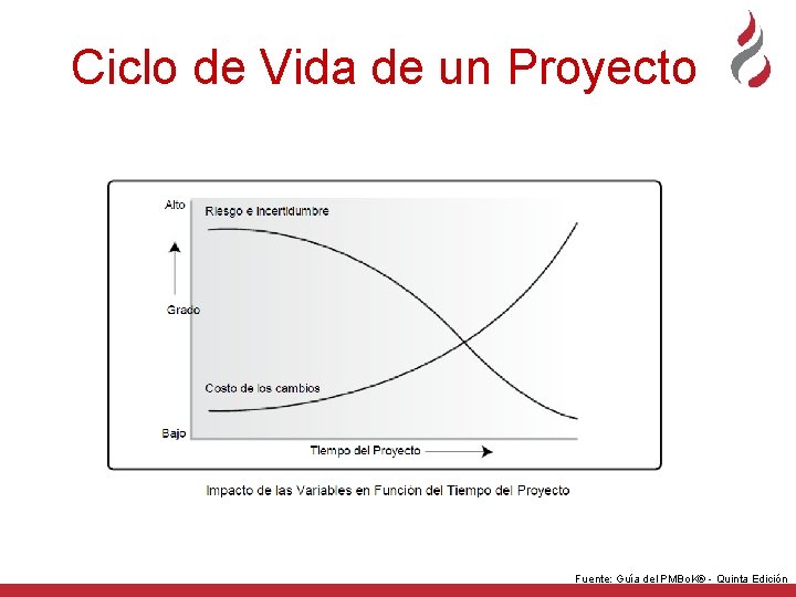 Ciclo de Vida de un Proyecto Fuente: Guía del PMBo. K® - Quinta Edición