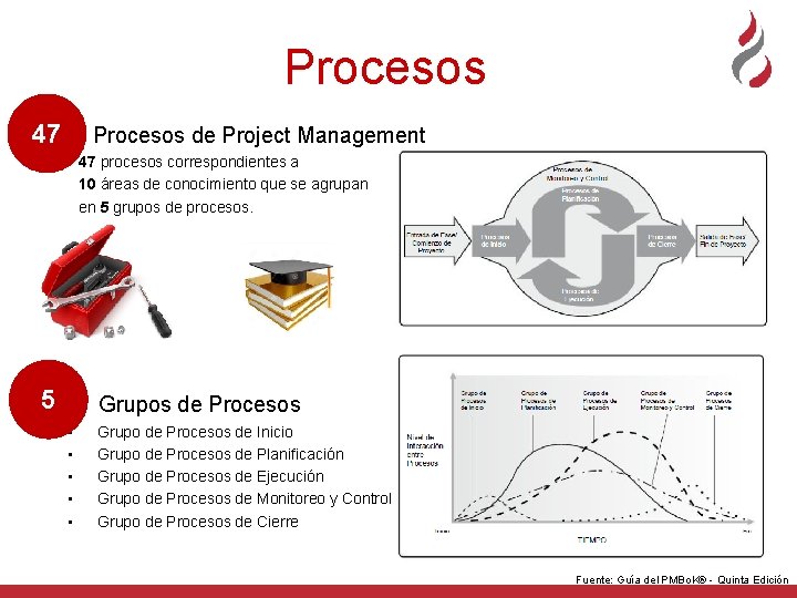 Procesos 47 Procesos de Project Management 47 procesos correspondientes a 10 áreas de conocimiento