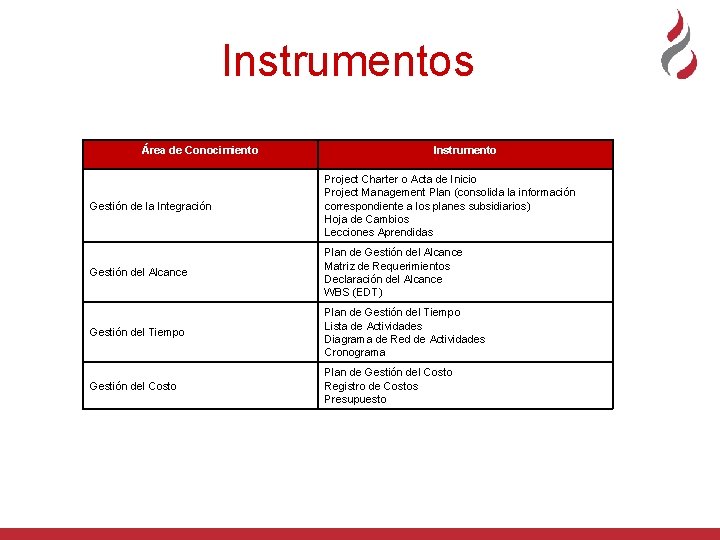 Instrumentos Área de Conocimiento Instrumento Gestión de la Integración Project Charter o Acta de