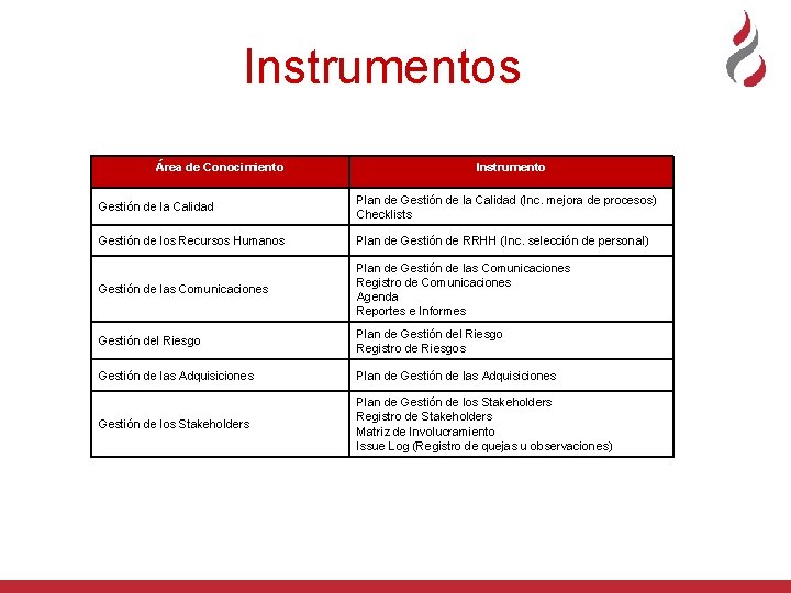 Instrumentos Área de Conocimiento Instrumento Gestión de la Calidad Plan de Gestión de la