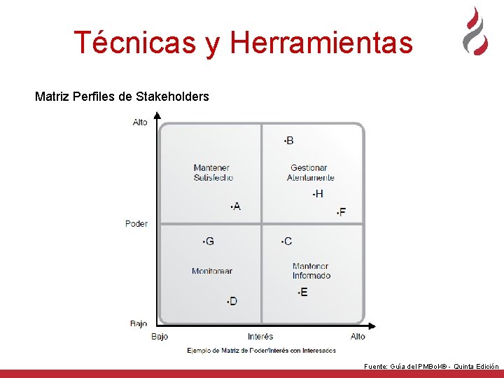 Técnicas y Herramientas Matriz Perfiles de Stakeholders Fuente: Guía del PMBo. K® - Quinta