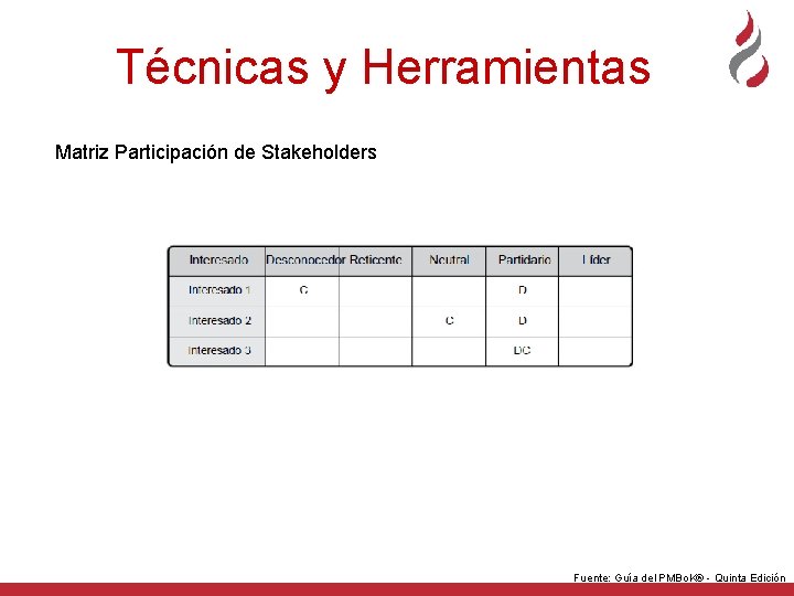 Técnicas y Herramientas Matriz Participación de Stakeholders Fuente: Guía del PMBo. K® - Quinta