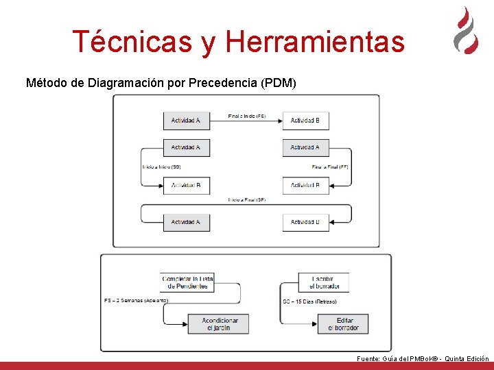 Técnicas y Herramientas Método de Diagramación por Precedencia (PDM) Fuente: Guía del PMBo. K®