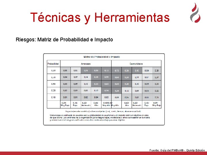 Técnicas y Herramientas Riesgos: Matriz de Probabilidad e Impacto Fuente: Guía del PMBo. K®