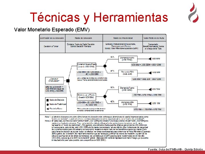 Técnicas y Herramientas Valor Monetario Esperado (EMV) Fuente: Guía del PMBo. K® - Quinta