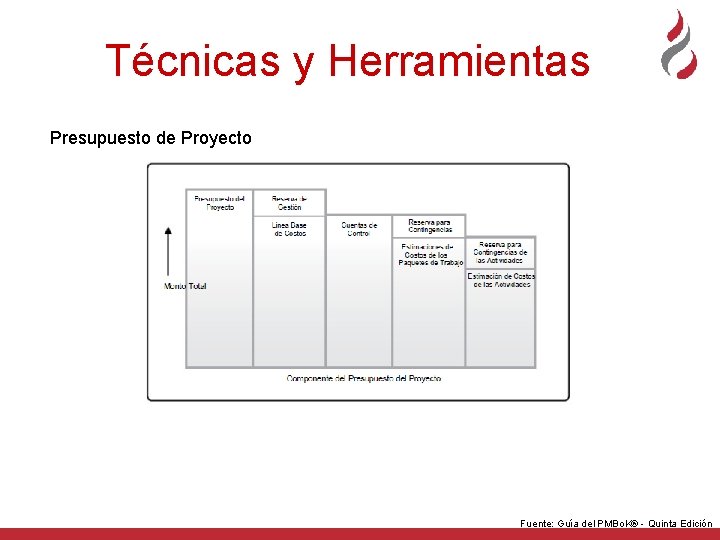 Técnicas y Herramientas Presupuesto de Proyecto Fuente: Guía del PMBo. K® - Quinta Edición