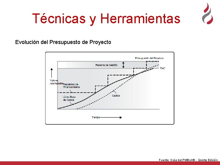 Técnicas y Herramientas Evolución del Presupuesto de Proyecto Fuente: Guía del PMBo. K® -