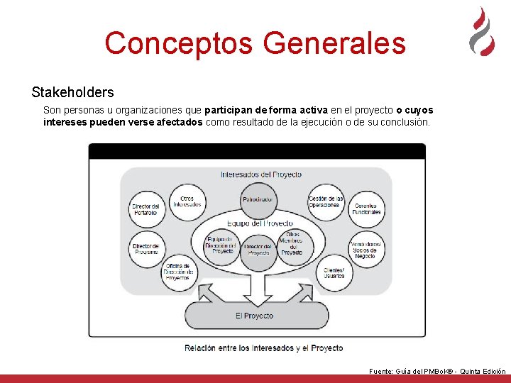 Conceptos Generales Stakeholders Son personas u organizaciones que participan de forma activa en el