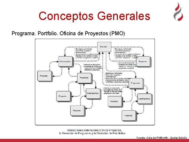 Conceptos Generales Programa. Portfolio. Oficina de Proyectos (PMO) Fuente: Guía del PMBo. K® -