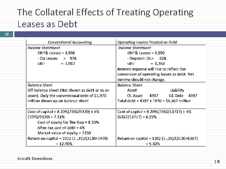 The Collateral Effects of Treating Operating Leases as Debt 10 Aswath Damodaran 10 