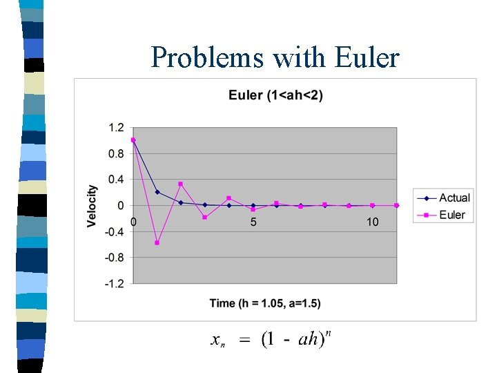 Problems with Euler 
