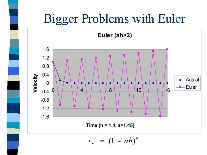 Bigger Problems with Euler 