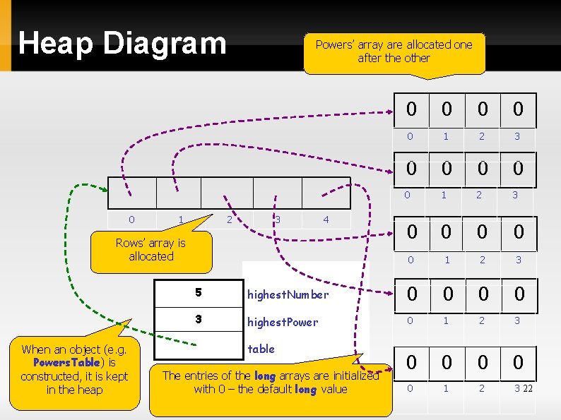 Heap Diagram 0 1 Powers’ array are allocated one after the other 2 3