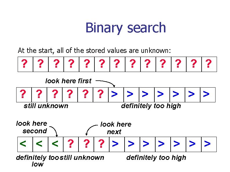 Binary search At the start, all of the stored values are unknown: ? ?