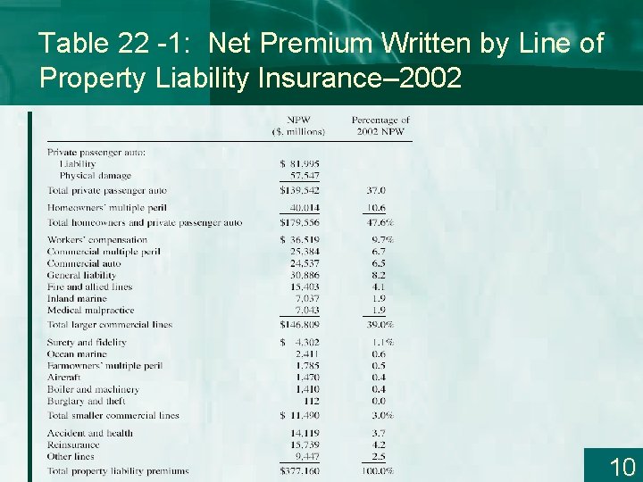 Table 22 -1: Net Premium Written by Line of Property Liability Insurance– 2002 10