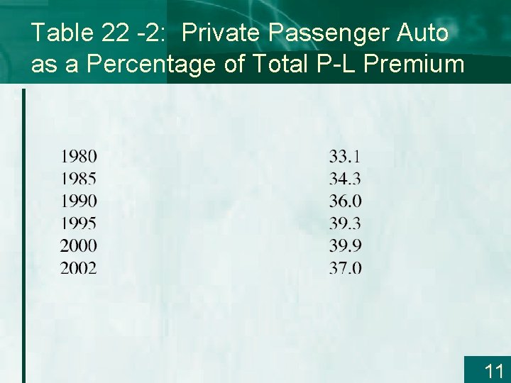 Table 22 -2: Private Passenger Auto as a Percentage of Total P-L Premium 11