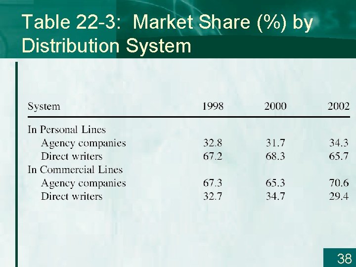 Table 22 -3: Market Share (%) by Distribution System 38 