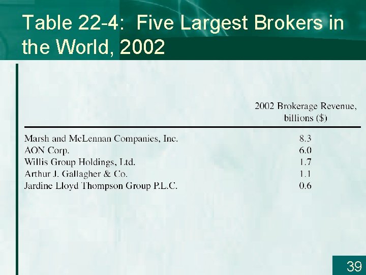 Table 22 -4: Five Largest Brokers in the World, 2002 39 