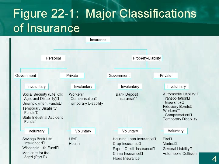 Figure 22 -1: Major Classifications of Insurance 4 