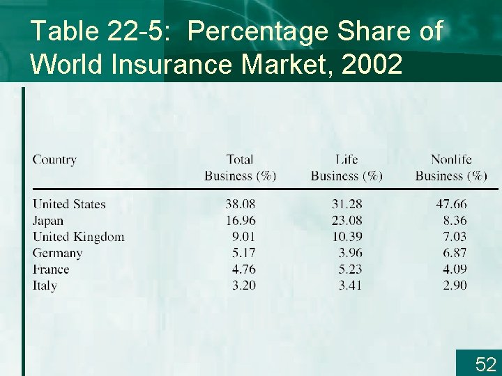 Table 22 -5: Percentage Share of World Insurance Market, 2002 52 