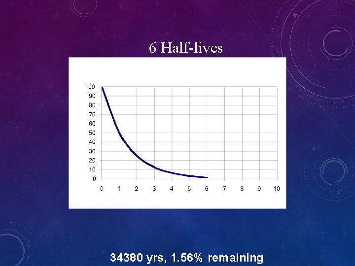 6 Half-lives 34380 yrs, 1. 56% remaining 