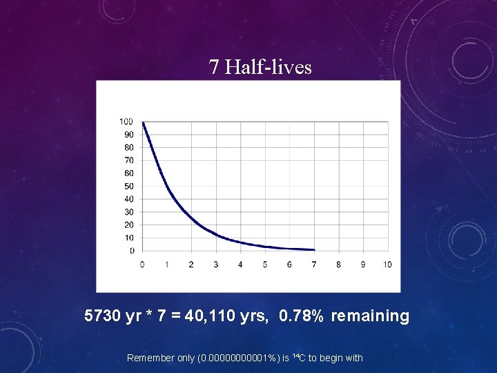 7 Half-lives 5730 yr * 7 = 40, 110 yrs, 0. 78% remaining Remember