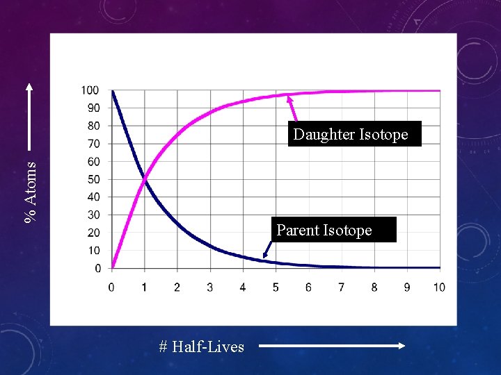 RADIOACTIVE DECAY CURVE % Atoms Daughter Isotope Parent Isotope # Half-Lives 