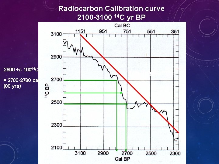 Radiocarbon Calibration curve 2100 -3100 14 C yr BP 2600 +/- 10014 C yr