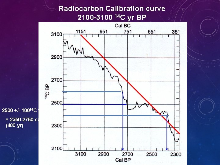 Radiocarbon Calibration curve 2100 -3100 14 C yr BP 1: 1 line 2500 +/-