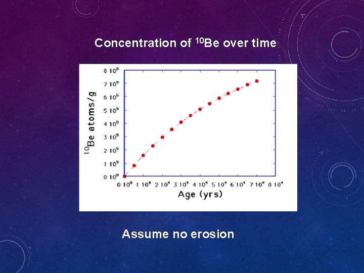 Concentration of 10 Be over time Assume no erosion 
