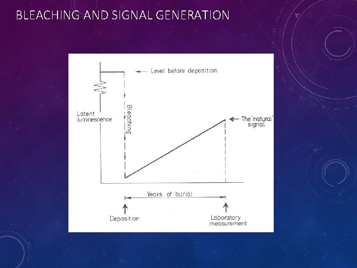 BLEACHING AND SIGNAL GENERATION 