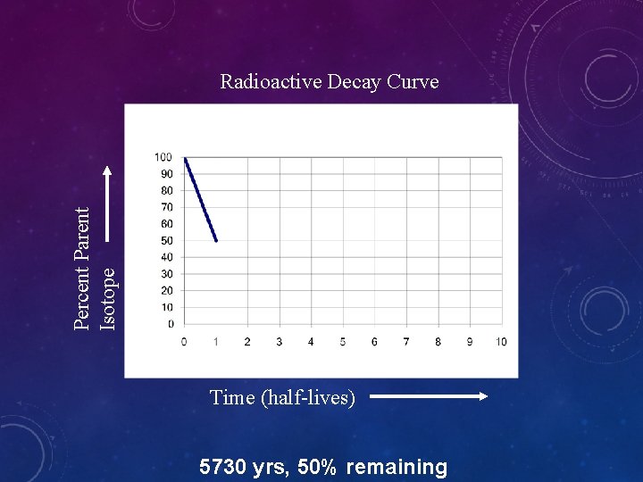 Percent Parent Isotope Radioactive Decay Curve Time (half-lives) 5730 yrs, 50% remaining 